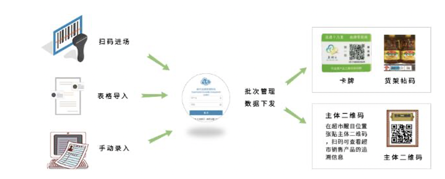超市追溯